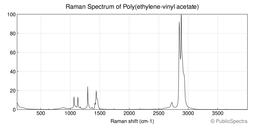 Raman spectrum of Poly(ethylene-vinyl acetate)
